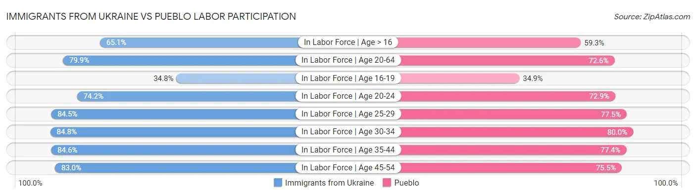 Immigrants from Ukraine vs Pueblo Labor Participation