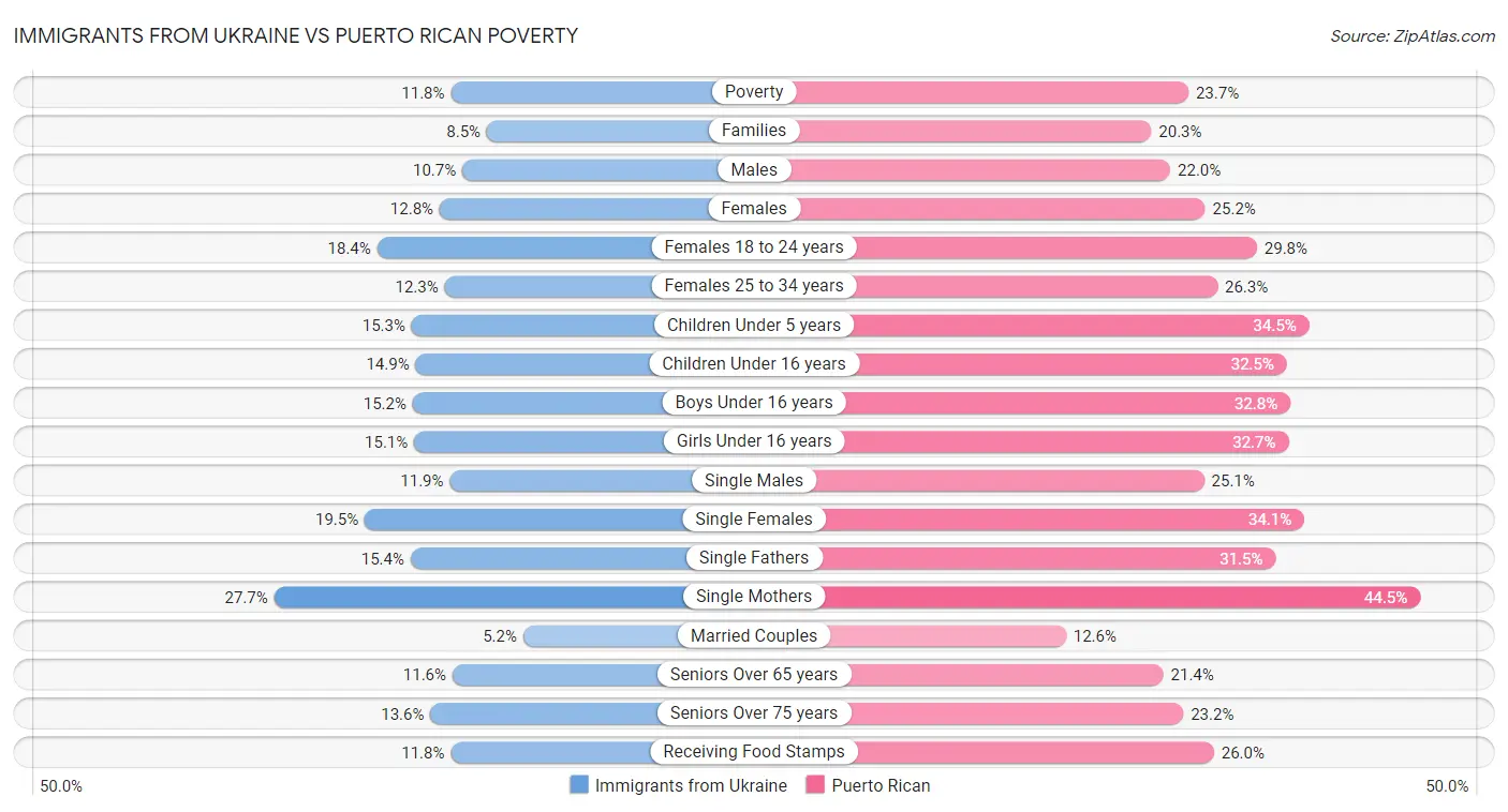 Immigrants from Ukraine vs Puerto Rican Poverty