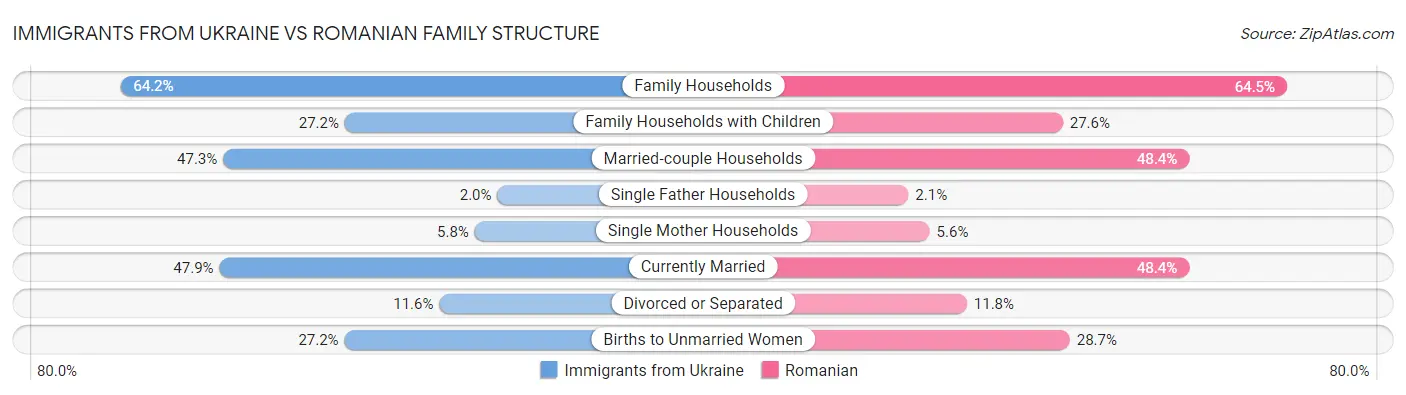 Immigrants from Ukraine vs Romanian Family Structure