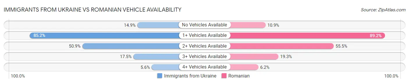 Immigrants from Ukraine vs Romanian Vehicle Availability