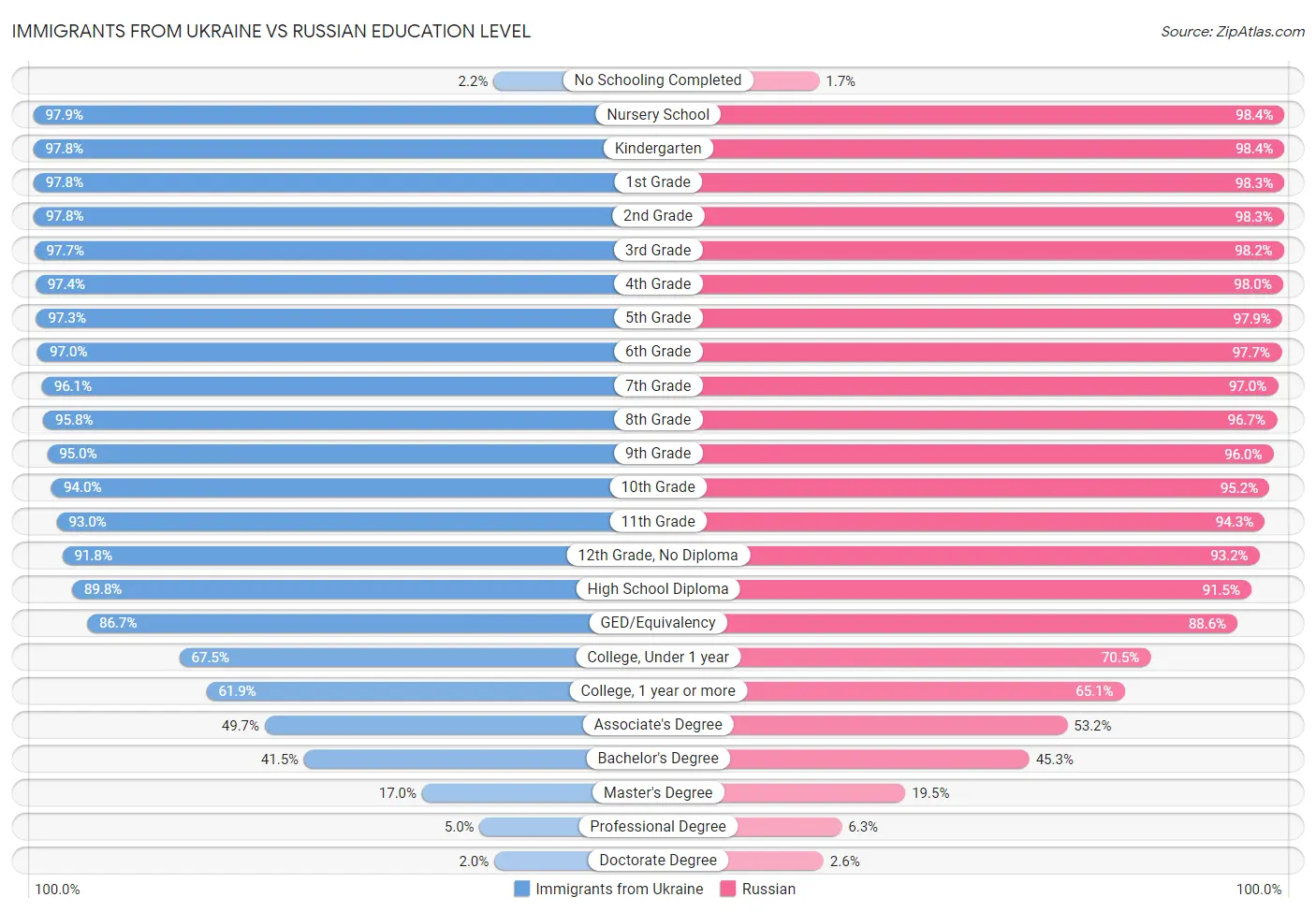 Immigrants from Ukraine vs Russian Education Level