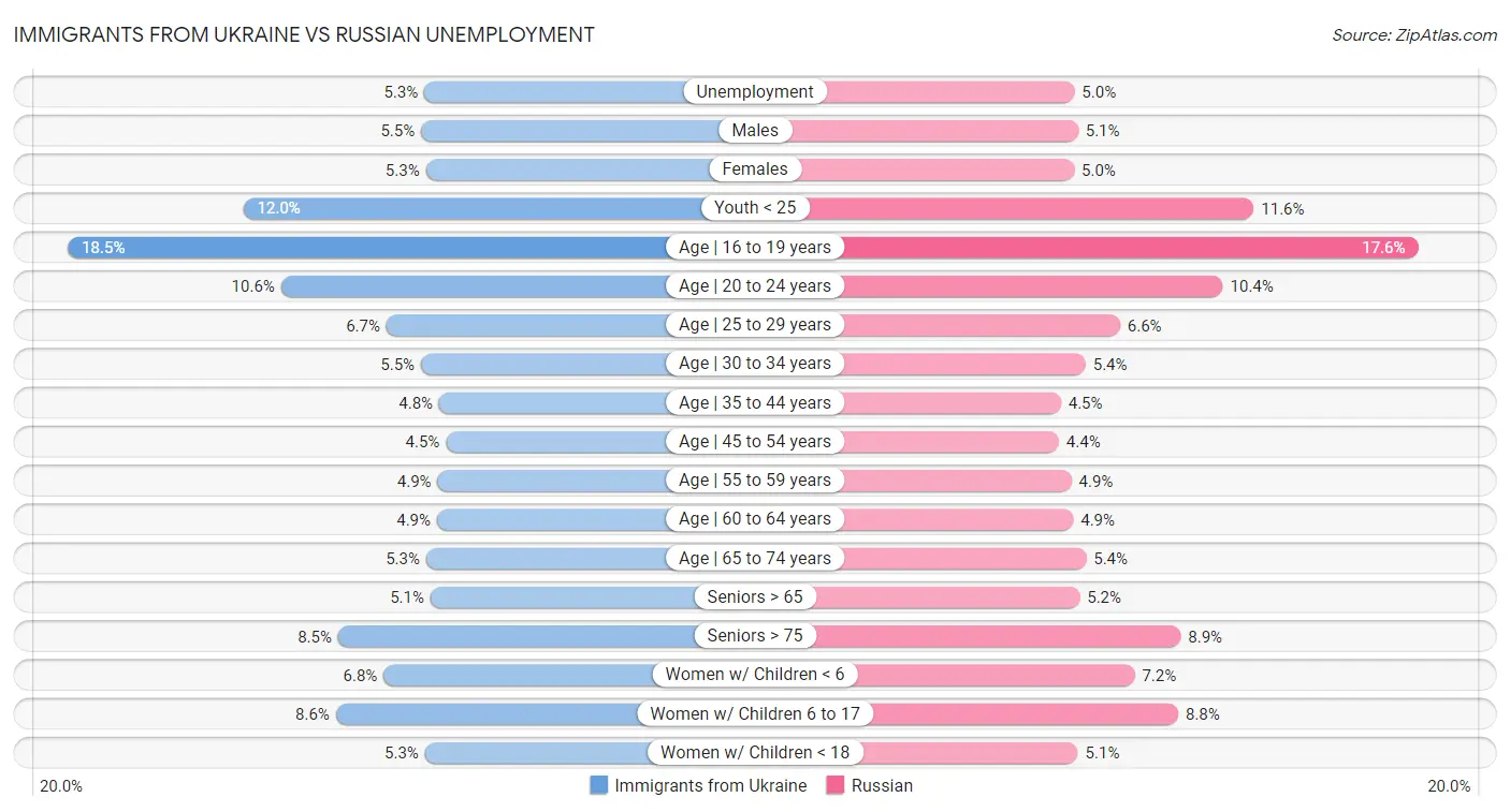 Immigrants from Ukraine vs Russian Unemployment