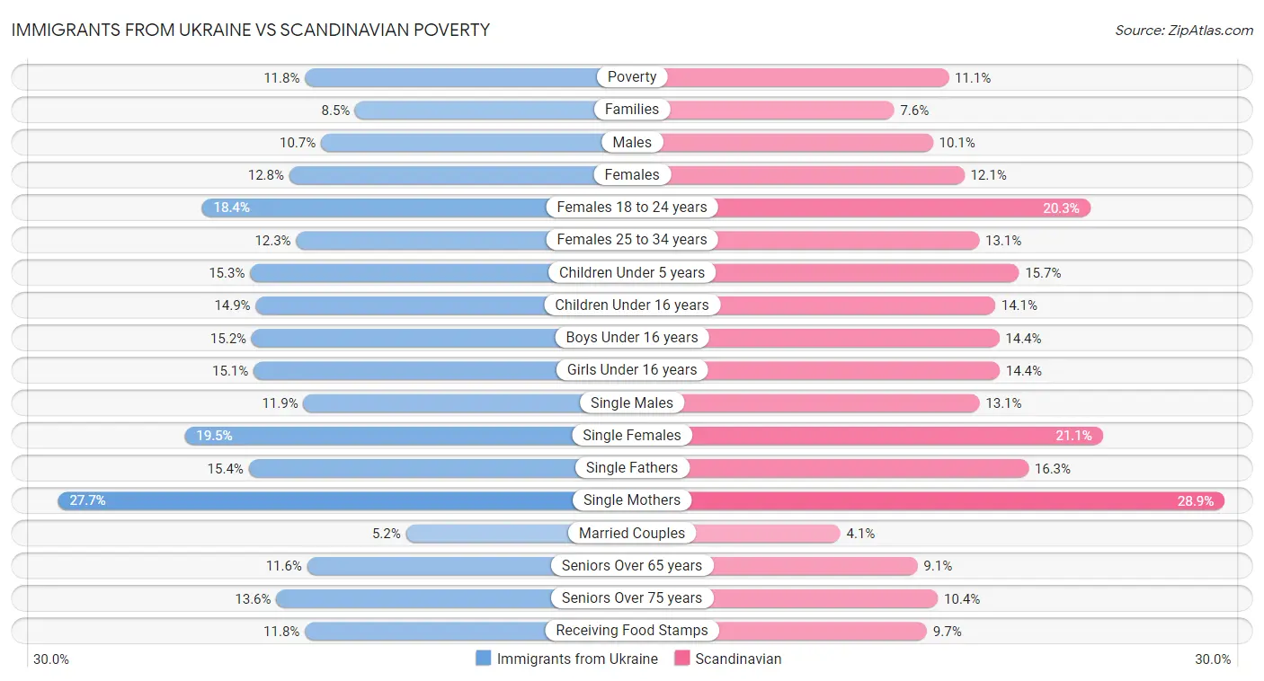 Immigrants from Ukraine vs Scandinavian Poverty