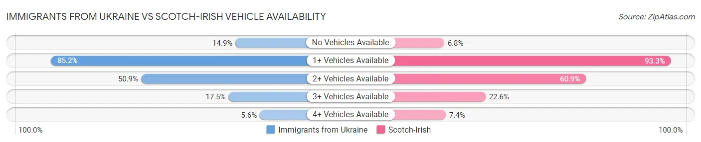 Immigrants from Ukraine vs Scotch-Irish Vehicle Availability