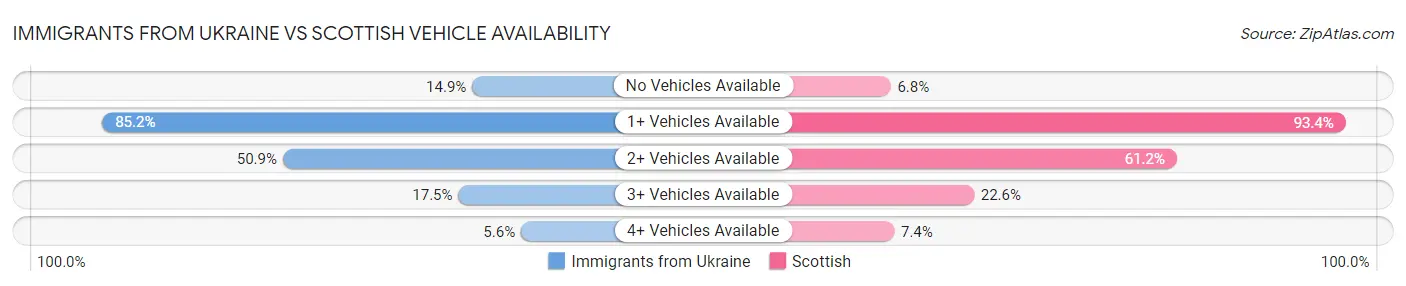 Immigrants from Ukraine vs Scottish Vehicle Availability