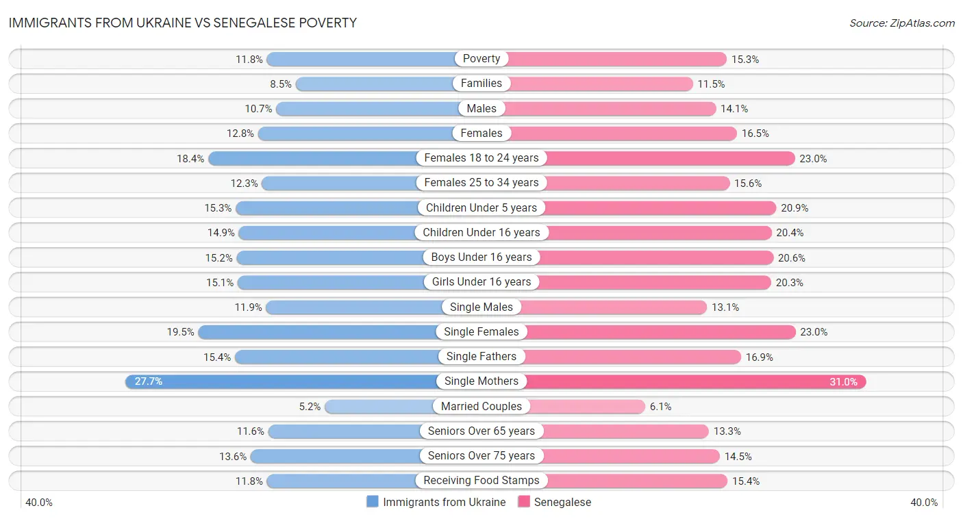 Immigrants from Ukraine vs Senegalese Poverty