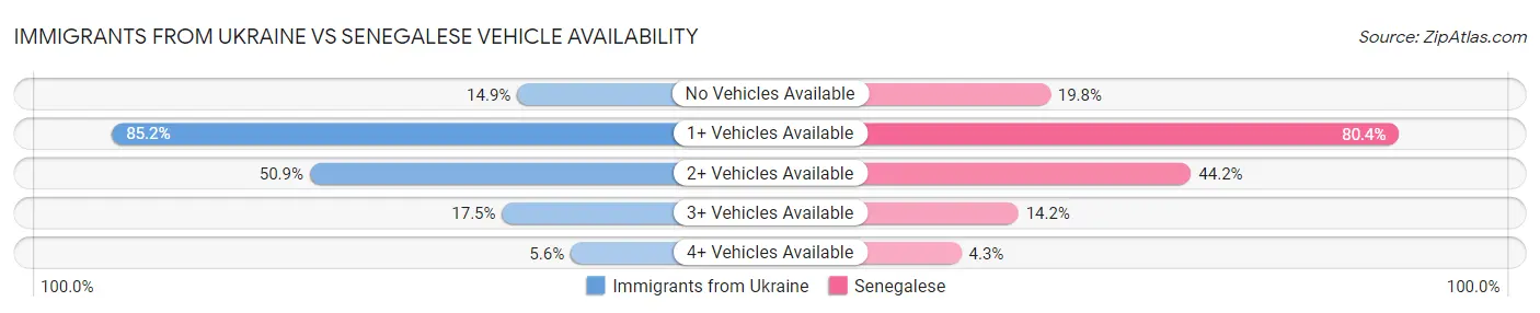 Immigrants from Ukraine vs Senegalese Vehicle Availability
