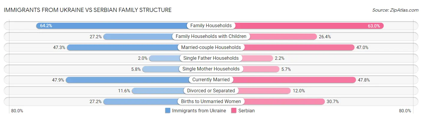 Immigrants from Ukraine vs Serbian Family Structure