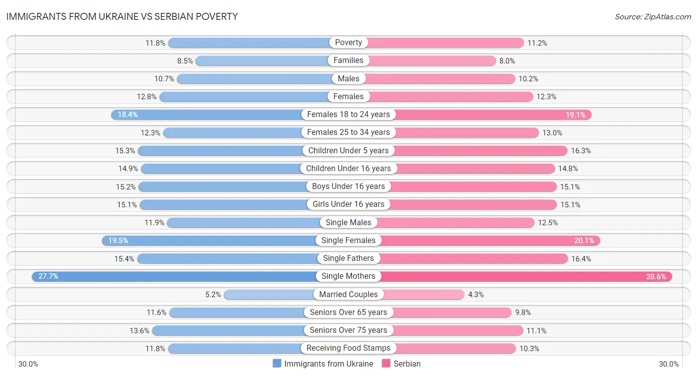 Immigrants from Ukraine vs Serbian Poverty