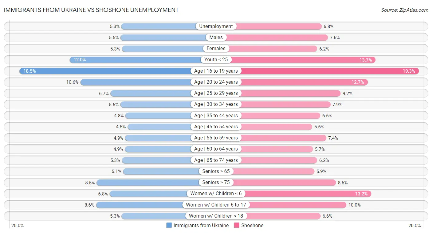 Immigrants from Ukraine vs Shoshone Unemployment