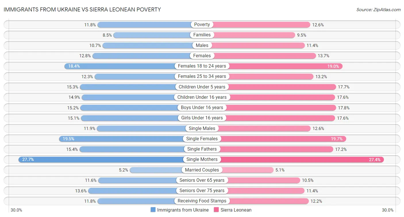 Immigrants from Ukraine vs Sierra Leonean Poverty