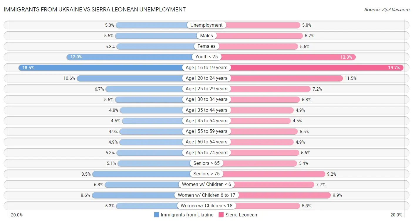 Immigrants from Ukraine vs Sierra Leonean Unemployment