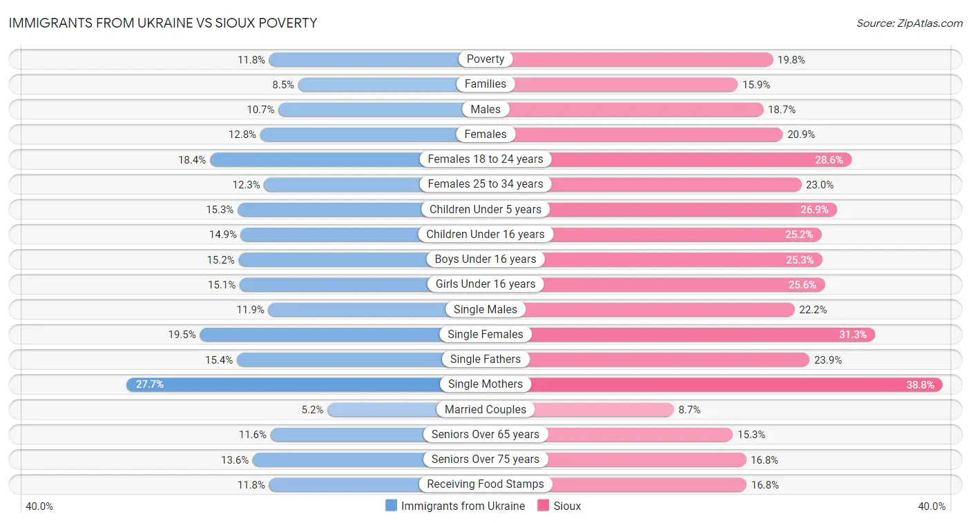 Immigrants from Ukraine vs Sioux Poverty