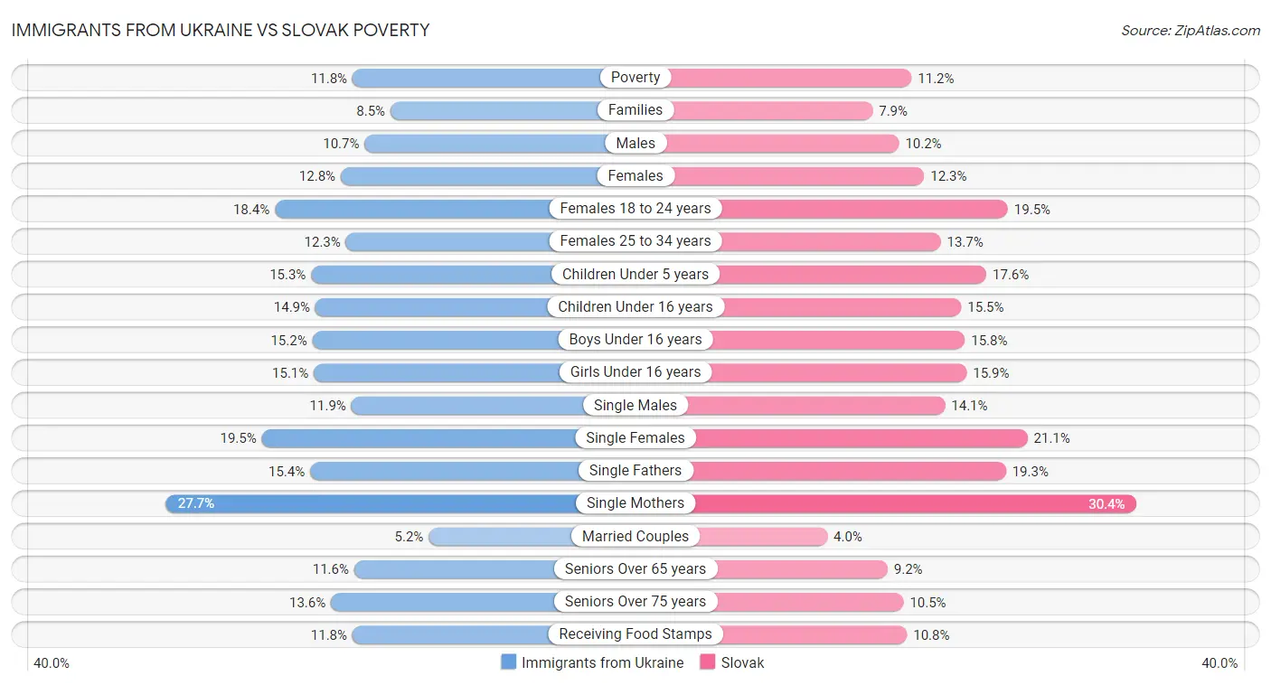 Immigrants from Ukraine vs Slovak Poverty