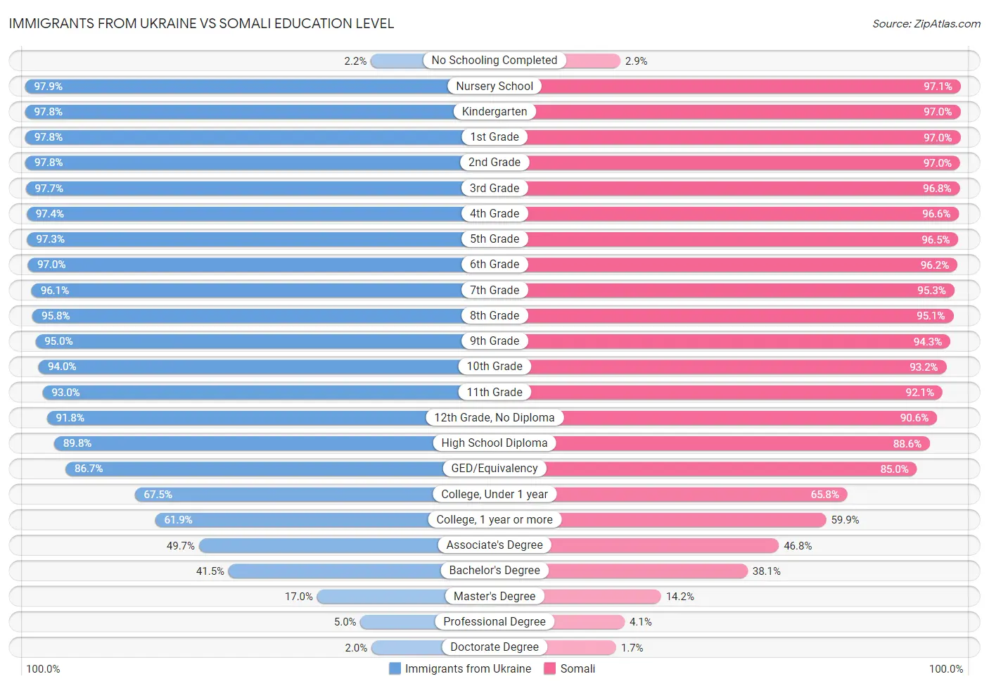 Immigrants from Ukraine vs Somali Education Level