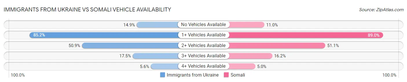 Immigrants from Ukraine vs Somali Vehicle Availability