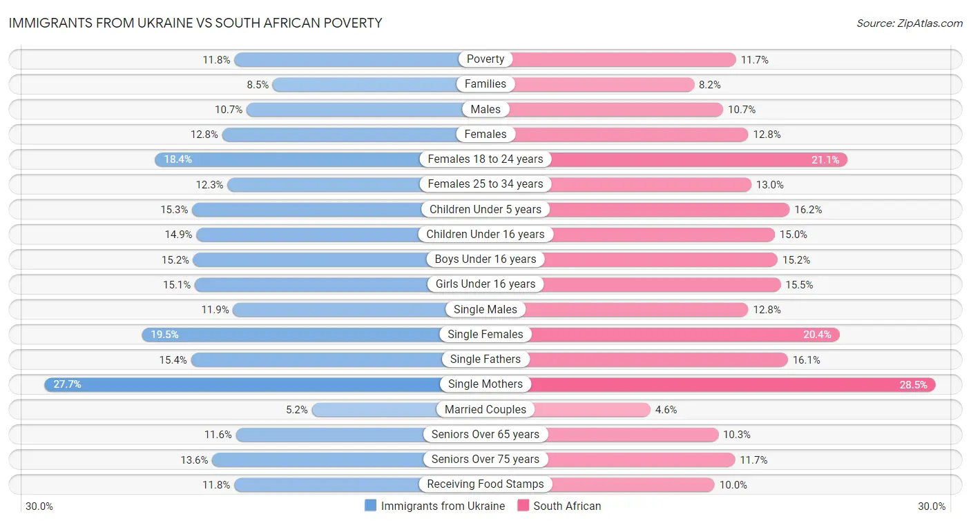 Immigrants from Ukraine vs South African Poverty
