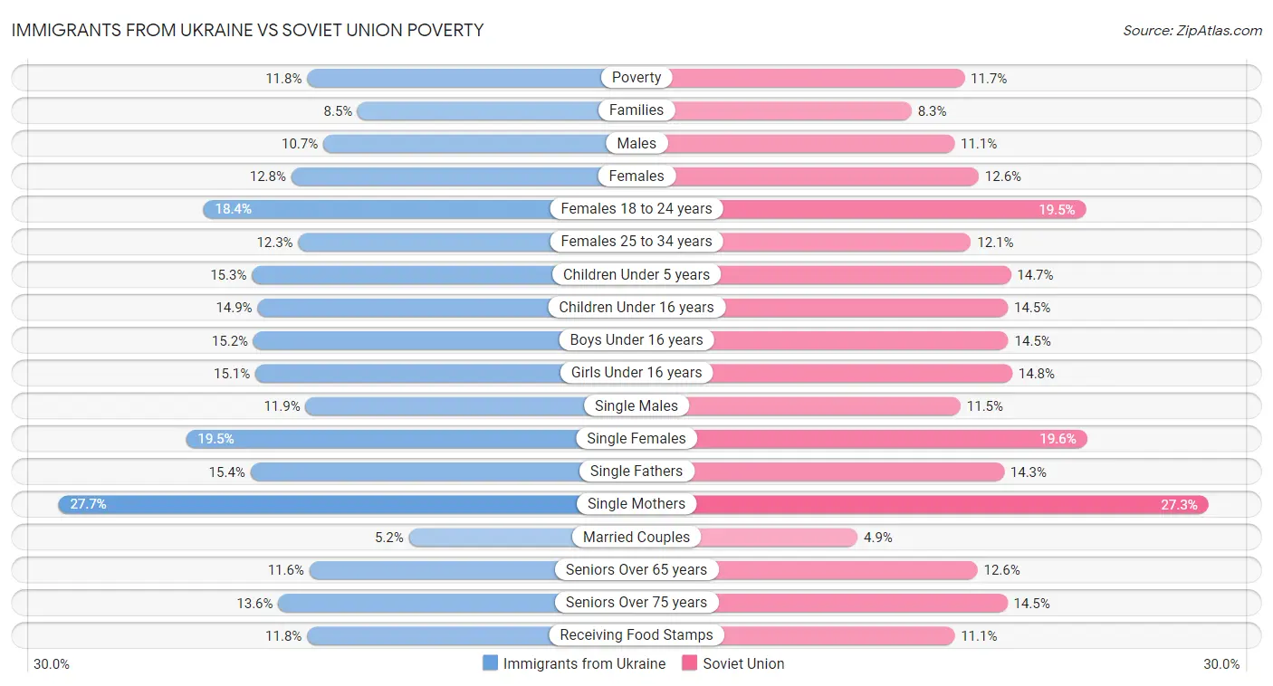 Immigrants from Ukraine vs Soviet Union Poverty