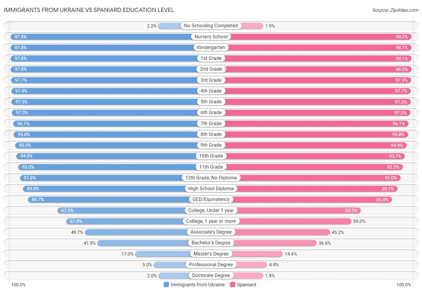 Immigrants from Ukraine vs Spaniard Education Level