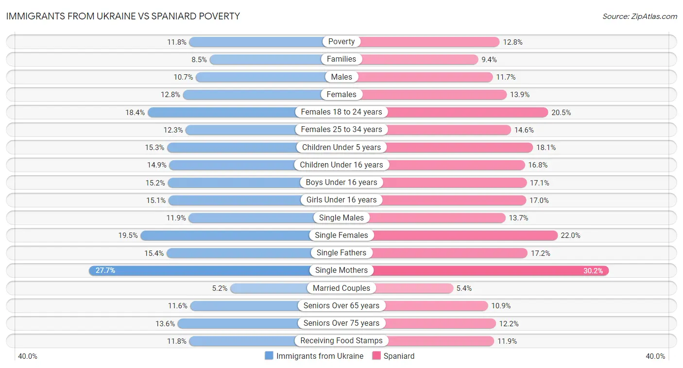 Immigrants from Ukraine vs Spaniard Poverty