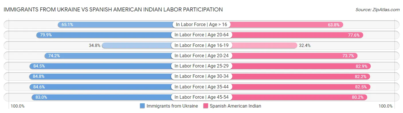 Immigrants from Ukraine vs Spanish American Indian Labor Participation