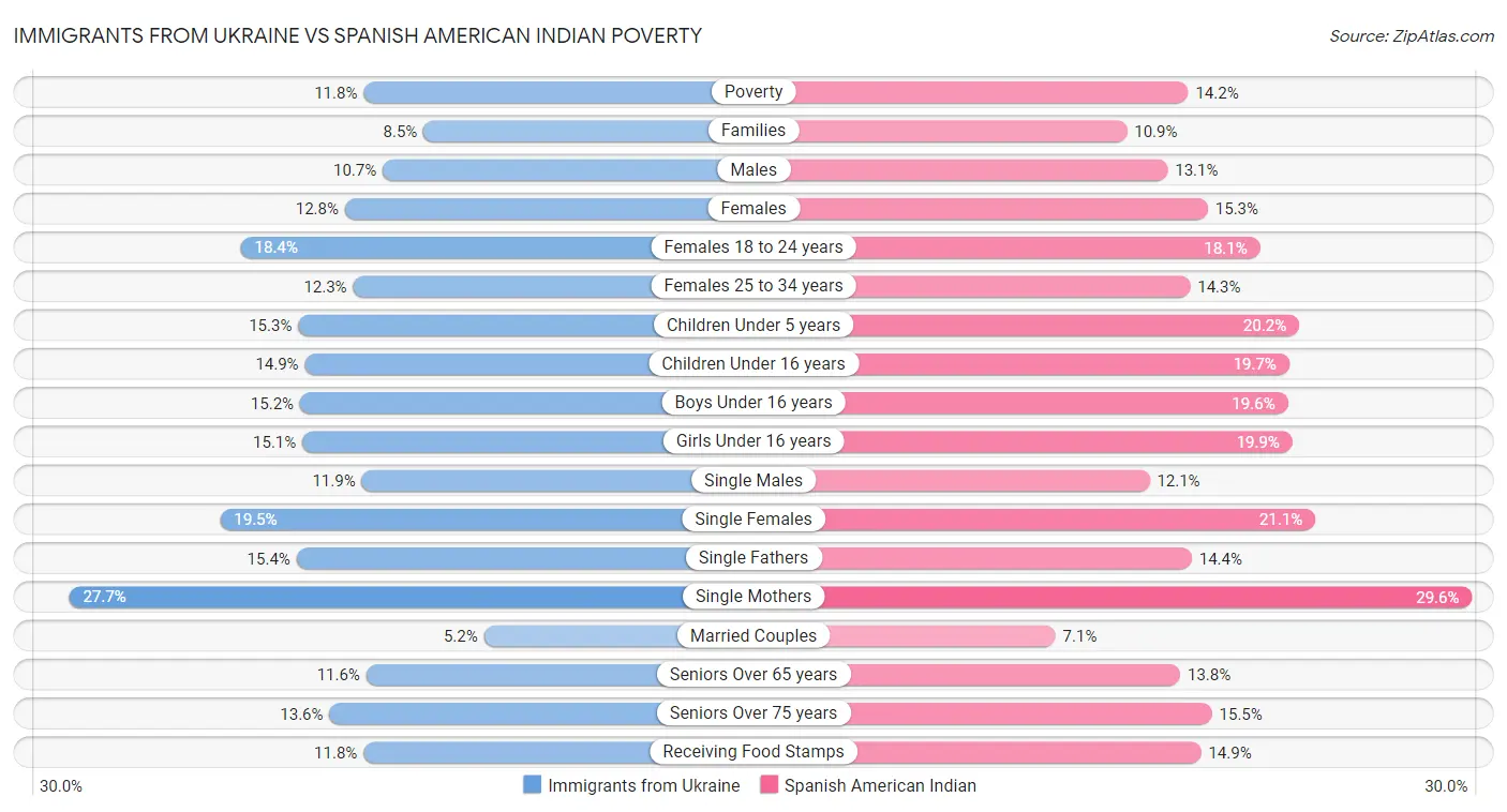 Immigrants from Ukraine vs Spanish American Indian Poverty