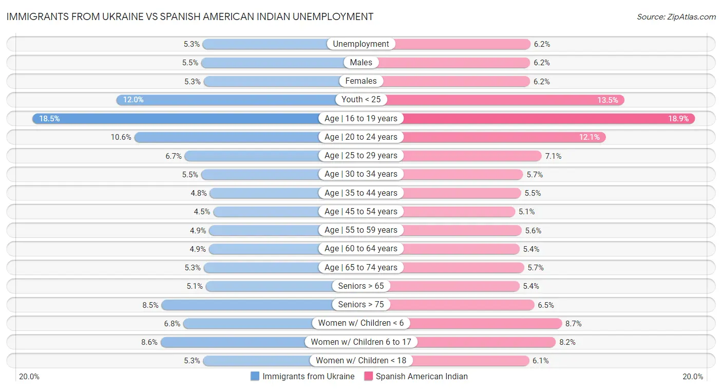 Immigrants from Ukraine vs Spanish American Indian Unemployment