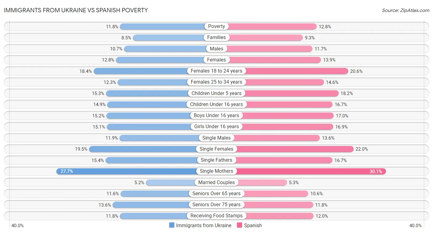 Immigrants from Ukraine vs Spanish Poverty