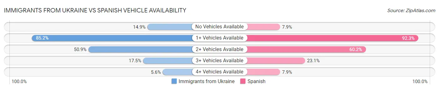 Immigrants from Ukraine vs Spanish Vehicle Availability