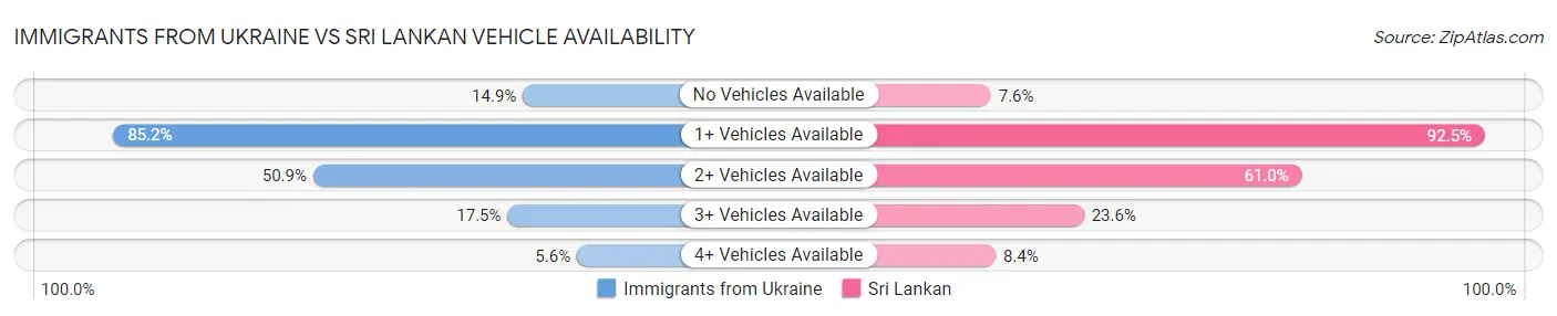 Immigrants from Ukraine vs Sri Lankan Vehicle Availability