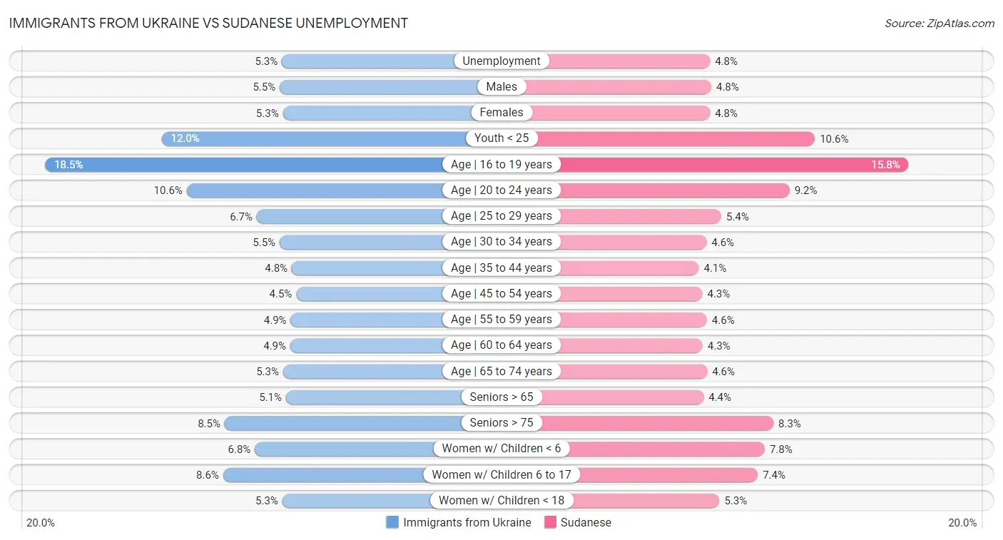Immigrants from Ukraine vs Sudanese Unemployment