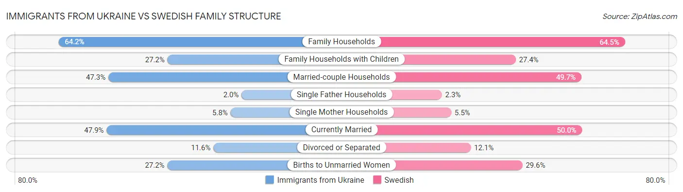 Immigrants from Ukraine vs Swedish Family Structure