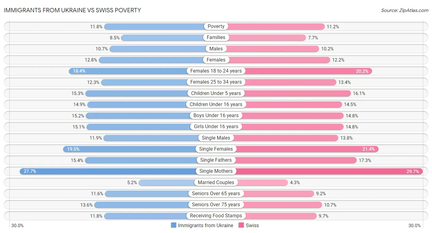 Immigrants from Ukraine vs Swiss Poverty