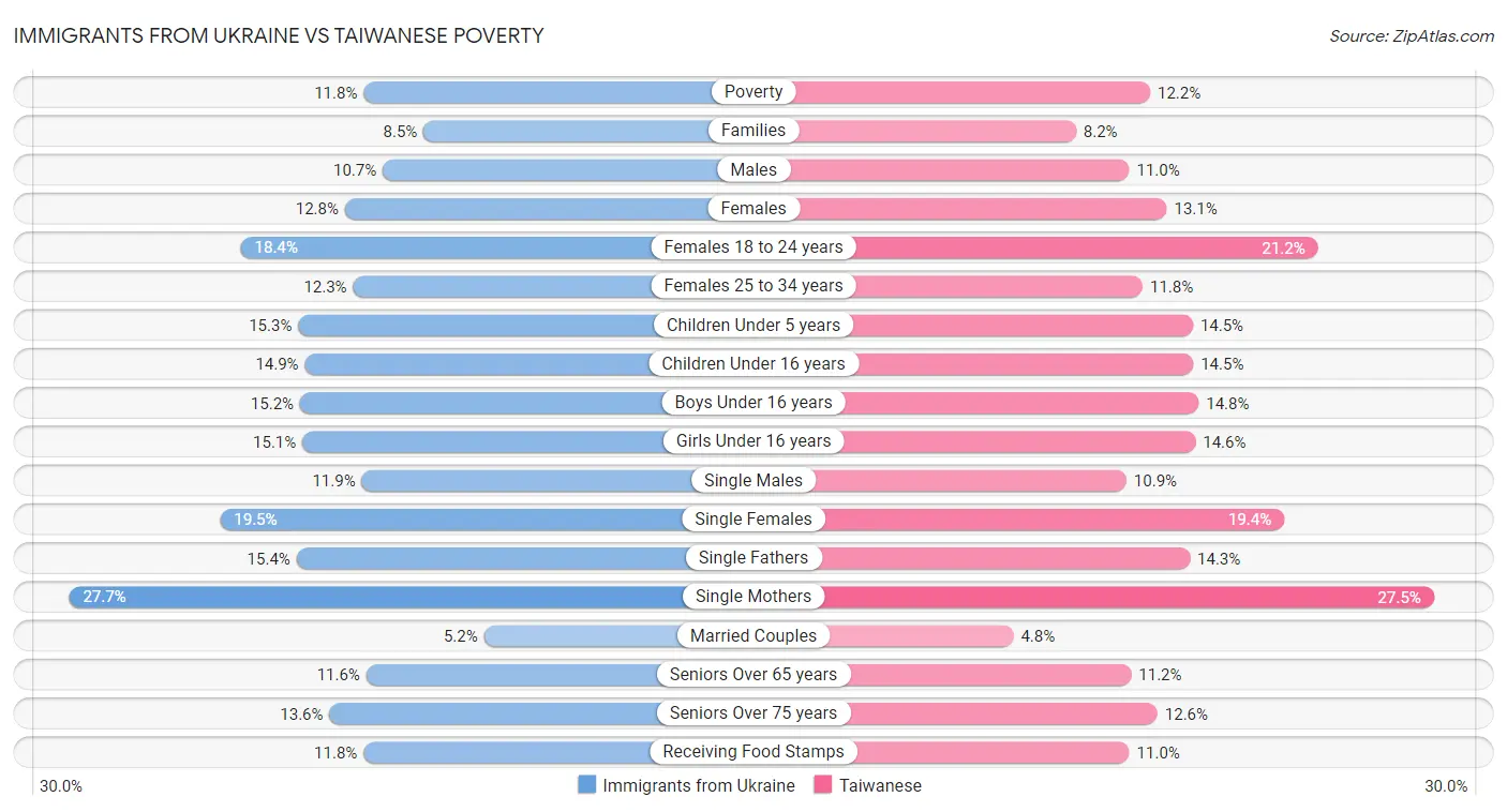 Immigrants from Ukraine vs Taiwanese Poverty