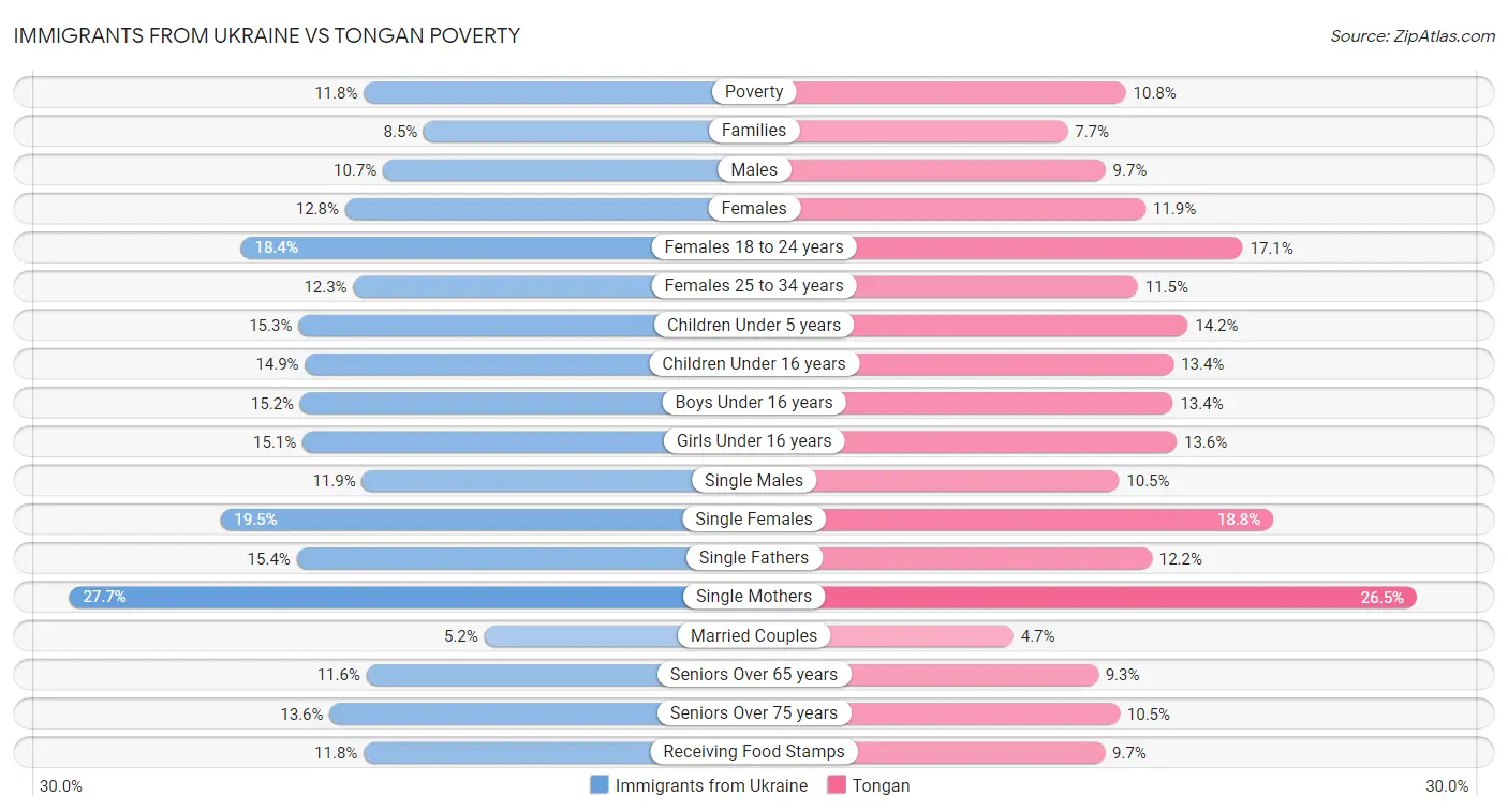 Immigrants from Ukraine vs Tongan Poverty