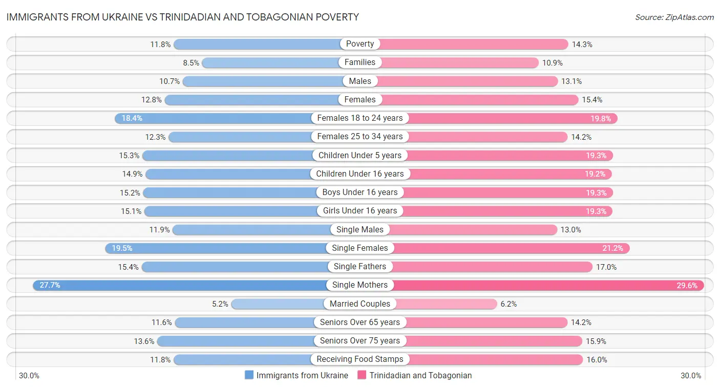 Immigrants from Ukraine vs Trinidadian and Tobagonian Poverty