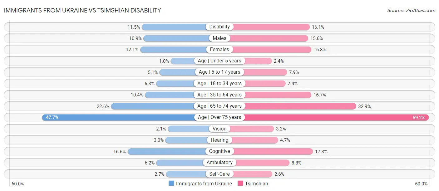 Immigrants from Ukraine vs Tsimshian Disability