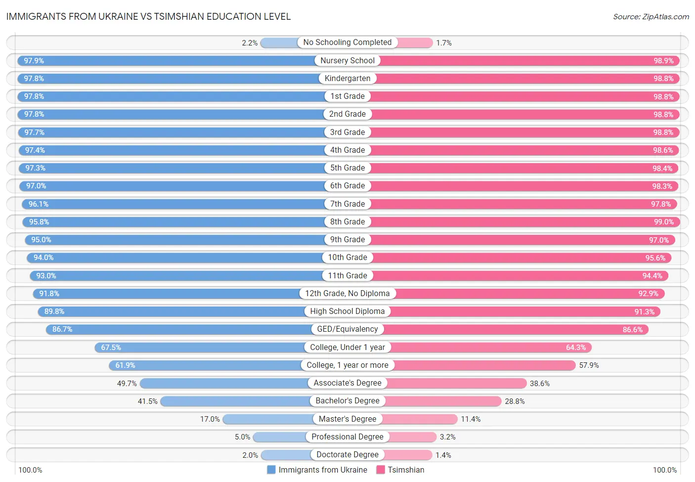 Immigrants from Ukraine vs Tsimshian Education Level
