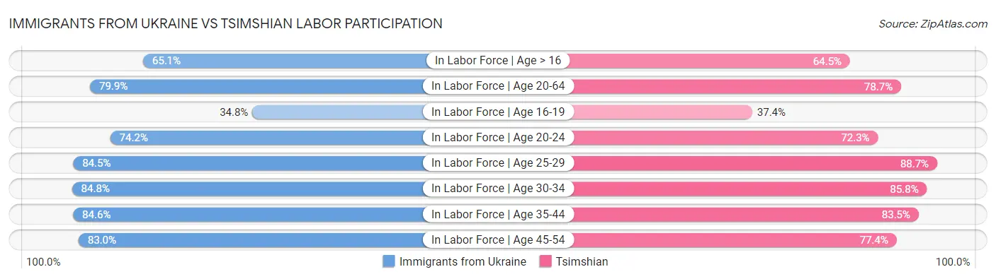 Immigrants from Ukraine vs Tsimshian Labor Participation