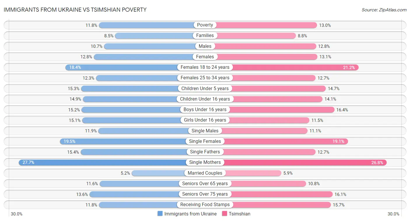 Immigrants from Ukraine vs Tsimshian Poverty
