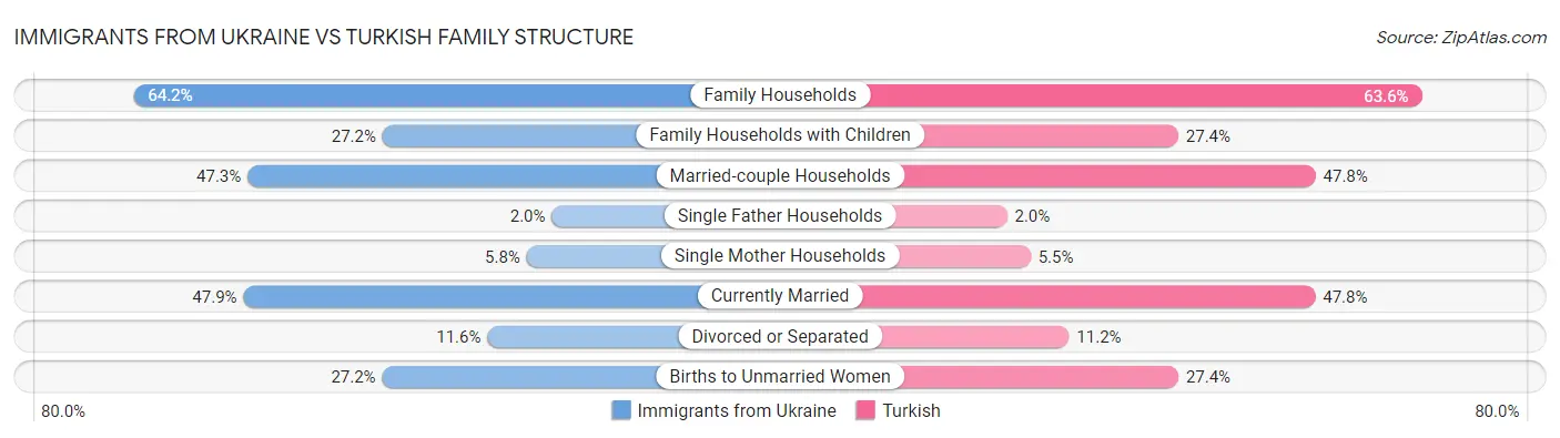Immigrants from Ukraine vs Turkish Family Structure