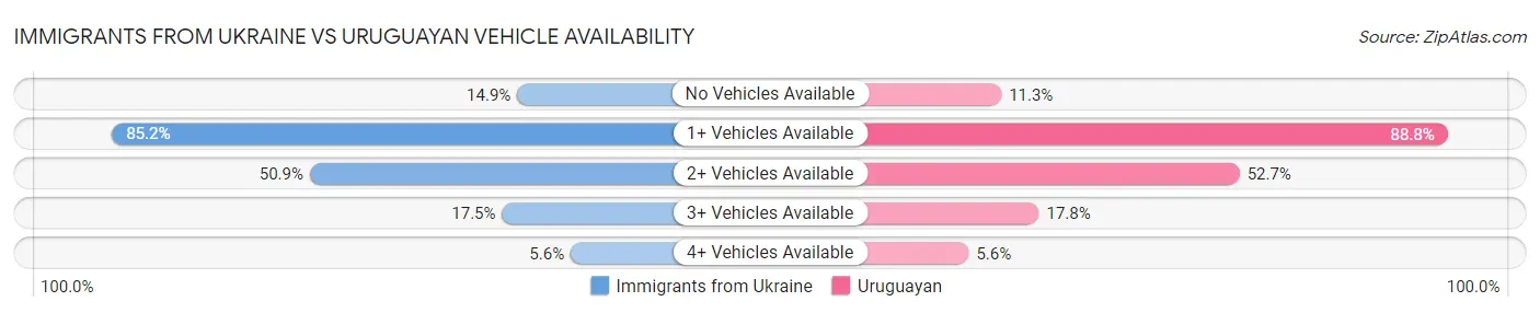 Immigrants from Ukraine vs Uruguayan Vehicle Availability