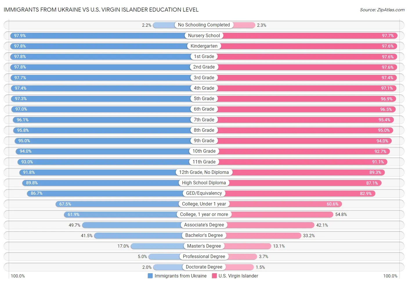 Immigrants from Ukraine vs U.S. Virgin Islander Education Level