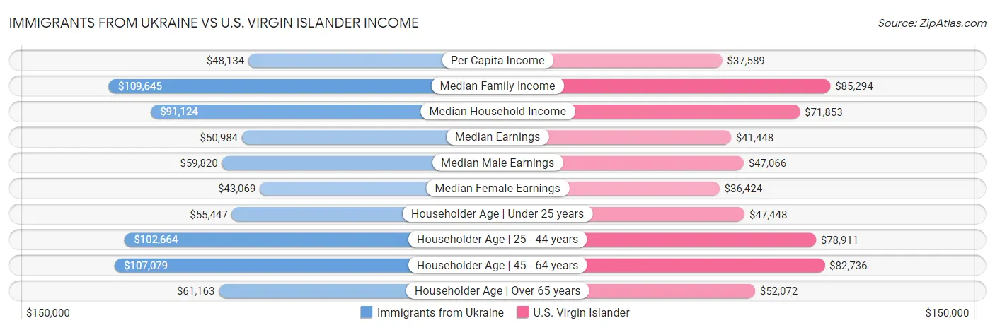 Immigrants from Ukraine vs U.S. Virgin Islander Income