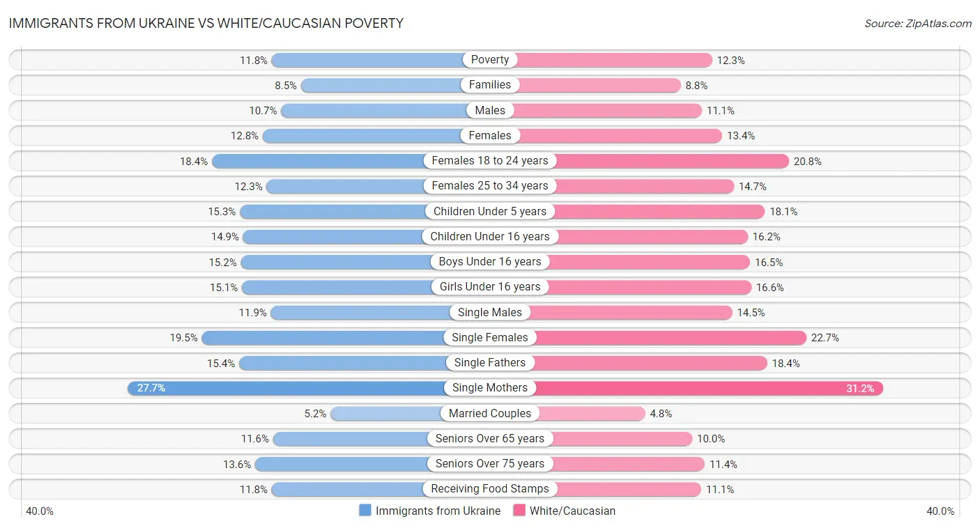 Immigrants from Ukraine vs White/Caucasian Poverty