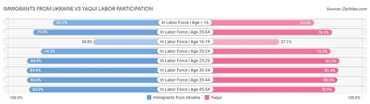 Immigrants from Ukraine vs Yaqui Labor Participation