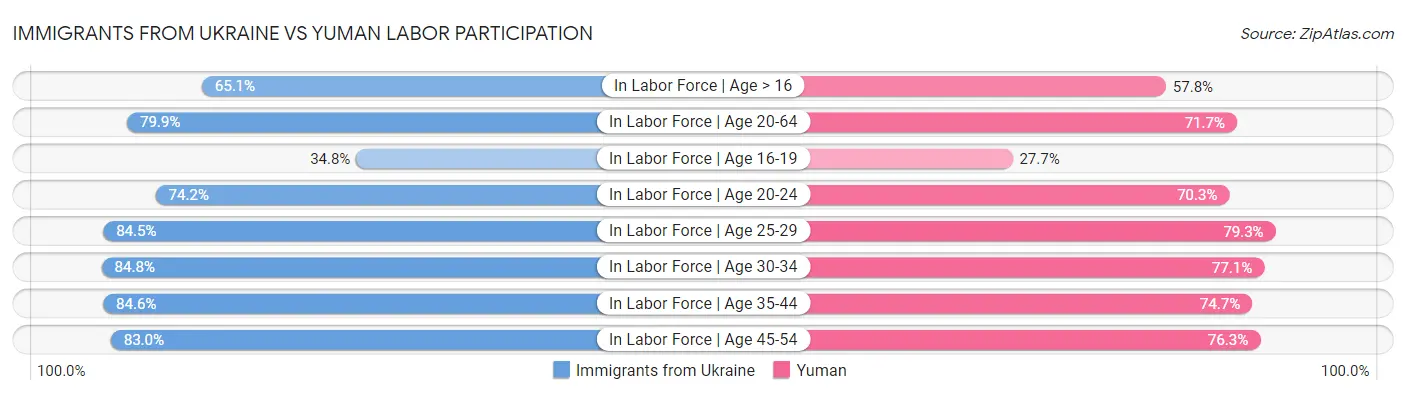 Immigrants from Ukraine vs Yuman Labor Participation