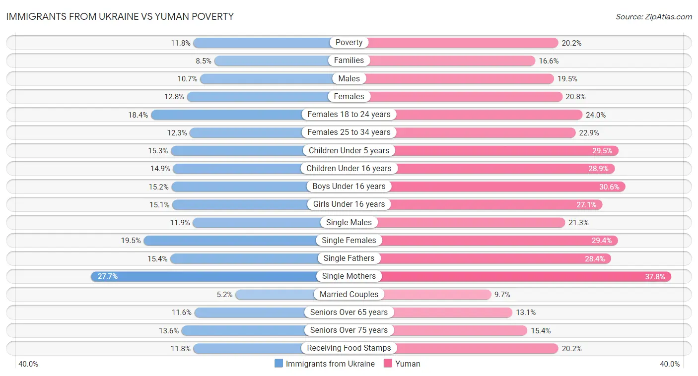 Immigrants from Ukraine vs Yuman Poverty