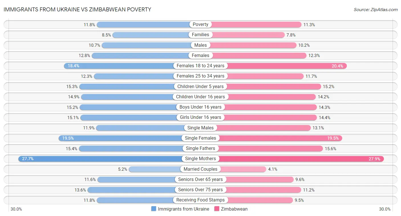 Immigrants from Ukraine vs Zimbabwean Poverty