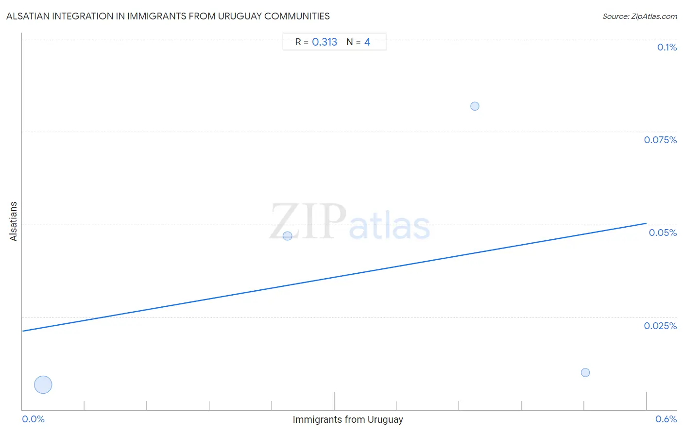 Immigrants from Uruguay Integration in Alsatian Communities